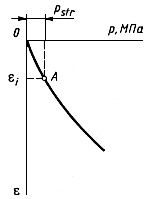 ГОСТ 12248-96 ГОСТ 12248-96