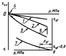 ГОСТ 12248-96 ГОСТ 12248-96