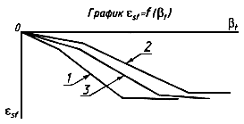 ГОСТ 12248-96 ГОСТ 12248-96
