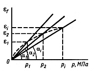 ГОСТ 12248-96 ГОСТ 12248-96