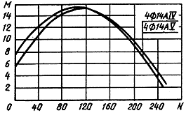 ГОСТ 19804.2-79 (1995) ГОСТ 19804.2-79 (1995)