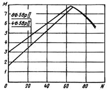 ГОСТ 19804.3-80 (1986) ГОСТ 19804.3-80 (1986)