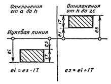 ГОСТ 25346-89 (с попр. 1992) ГОСТ 25346-89 (с попр. 1992)