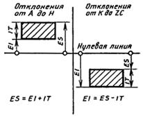 ГОСТ 25346-89 (с попр. 1992) ГОСТ 25346-89 (с попр. 1992)
