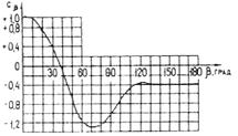 СНиП 2.01.07-85 (с изм. 1 1993) СНиП 2.01.07-85 (с изм. 1 1993)