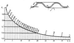 СНиП 2.03.09-85 (1988, с изм. 1988) СНиП 2.03.09-85 (1988, с изм. 1988)