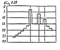 СНиП II-12-77 СНиП II-12-77