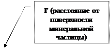 Выноска 3: r (расстояние от поверхности ми-неральной части-цы)