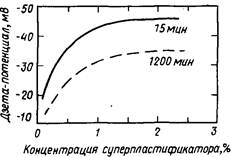разжижители разжижители